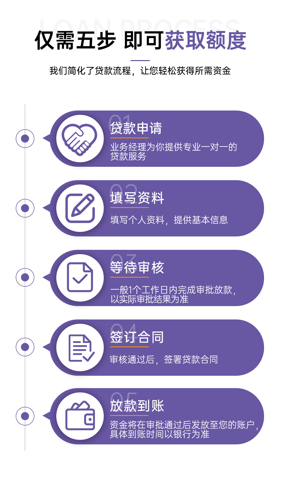 贷款流程移动端示意图 - 仅需五步即可获取额度